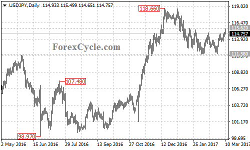 USDJPY chart