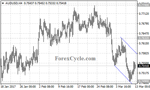 AUDUSD chart