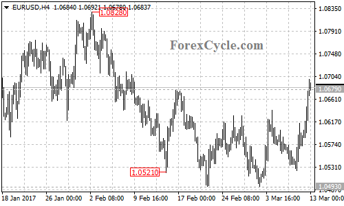 EURUSD chart