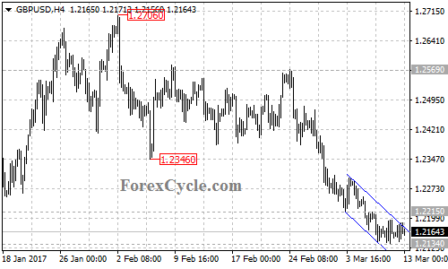 GBPUSD chart