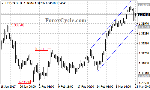 USDCAD chart