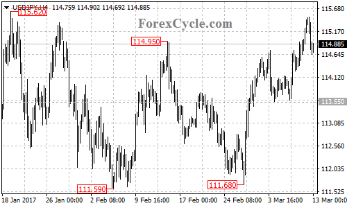 USDJPY chart