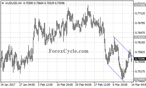 AUDUSD chart