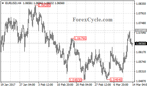 EURUSD chart