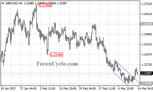 GBPUSD chart