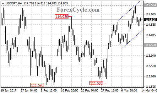 USDJPY chart