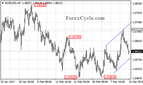 EURUSD chart