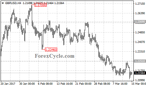 GBPUSD chart