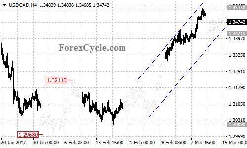 USDCAD chart