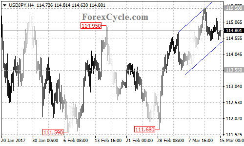 USDJPY chart