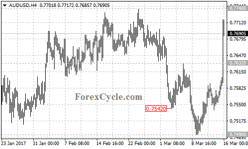 AUDUSD chart