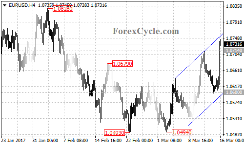 EURUSD chart