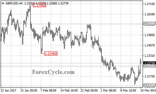 GBPUSD chart