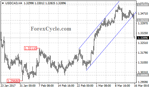 USDCAD chart