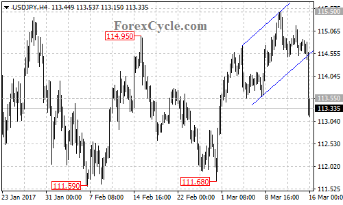 USDJPY chart