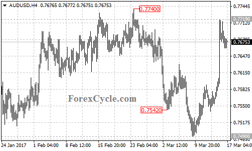 AUDUSD chart