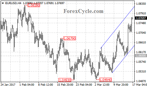 EURUSD chart