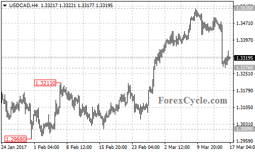 USDCAD chart