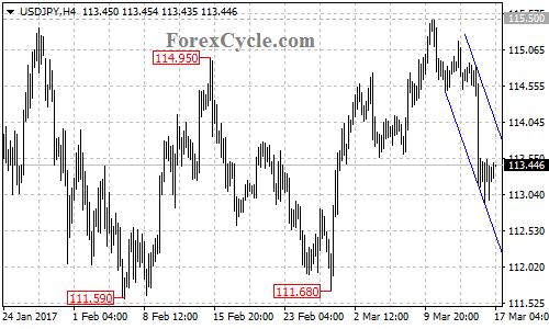 USDJPY chart