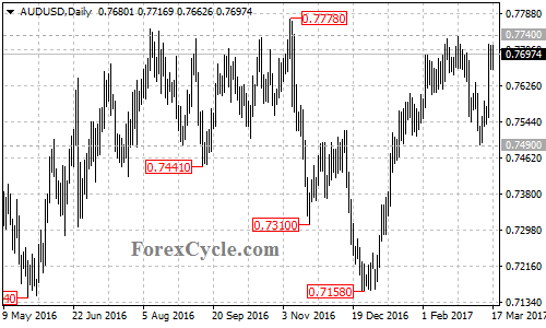 AUDUSD chart