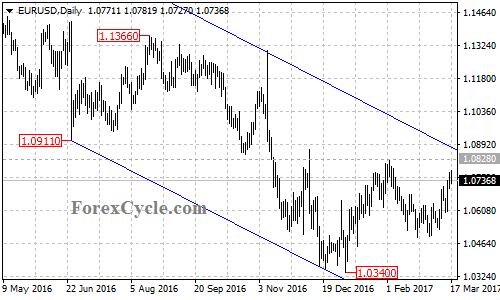 EURUSD chart