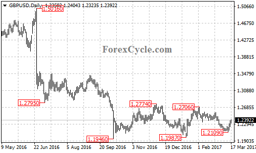 GBPUSD chart