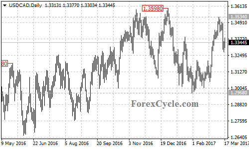 USDCAD chart