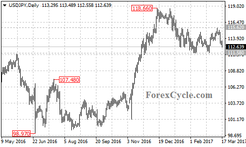 USDJPY chart