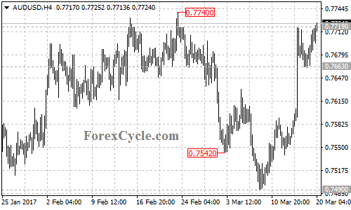 AUDUSD chart