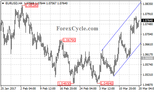 EURUSD chart