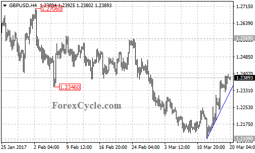 GBPUSD chart