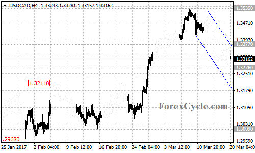 USDCAD chart