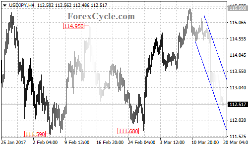 USDJPY chart