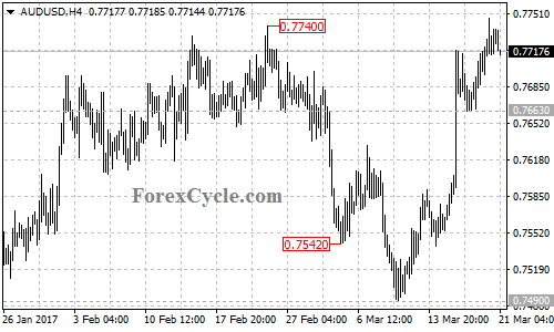 AUDUSD chart