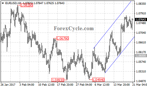 EURUSD chart