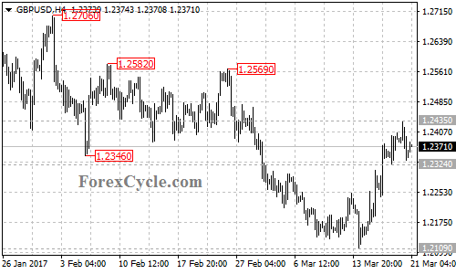 GBPUSD chart