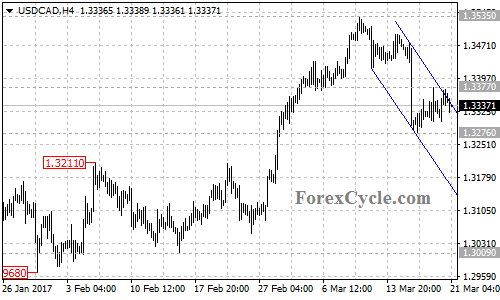 USDCAD chart