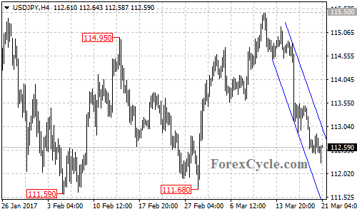 USDJPY chart