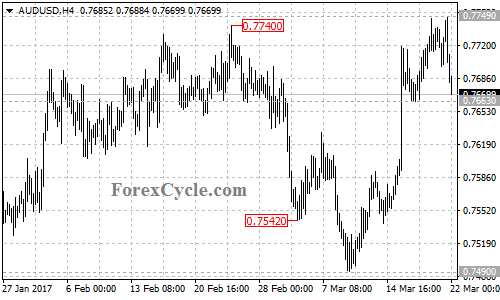 AUDUSD chart