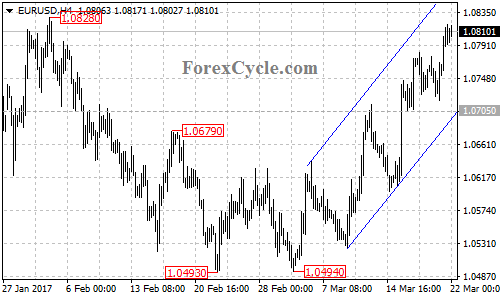 EURUSD chart