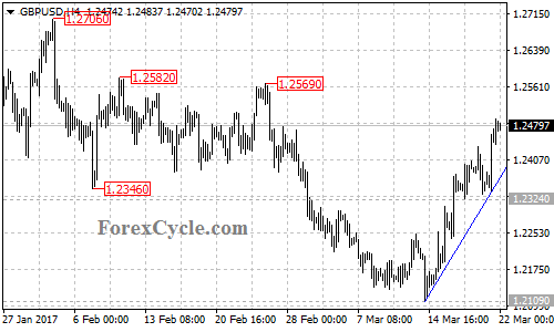 GBPUSD chart