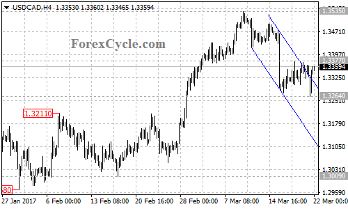 USDCAD chart