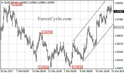 EURUSD chart