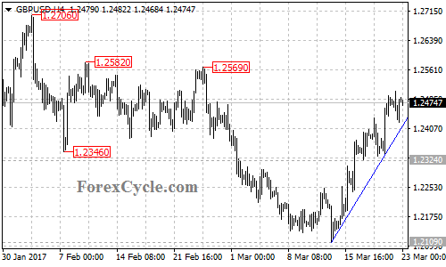 GBPUSD chart