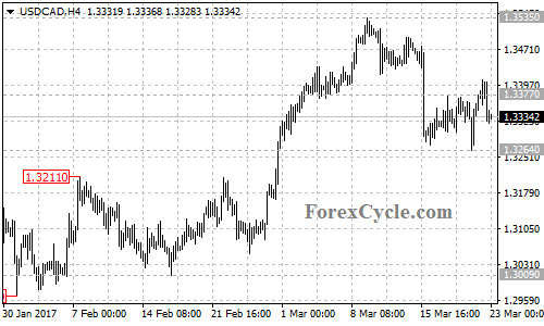 USDCAD chart