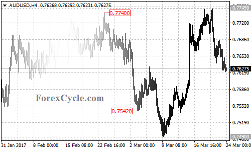 AUDUSD chart