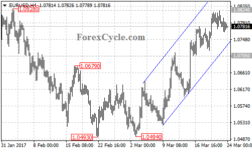 EURUSD chart