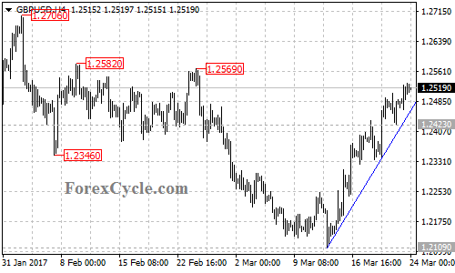 GBPUSD chart