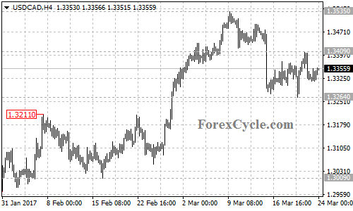 USDCAD chart