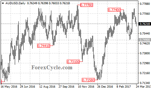 AUDUSD chart